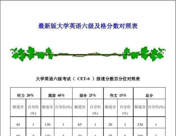 六级英语通过率多少分