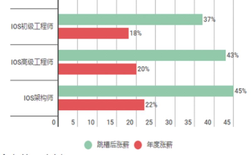 ios开发工程师职位描述