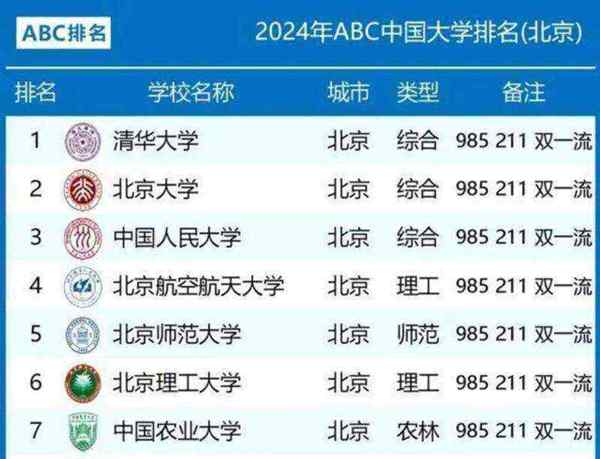 北京市高校排行榜名单