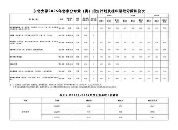 东北大学秦皇岛分校分数线2025