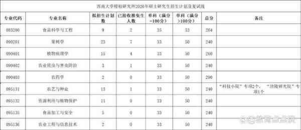 西南大学研究生分数线什么时候公布
