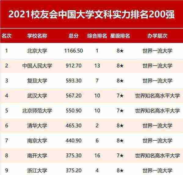 文科实力最强5所大学排名及分数线