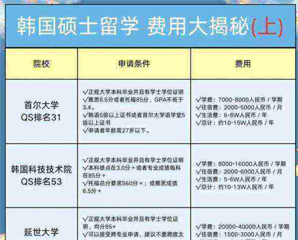 韩国硕士留学一共花多少钱