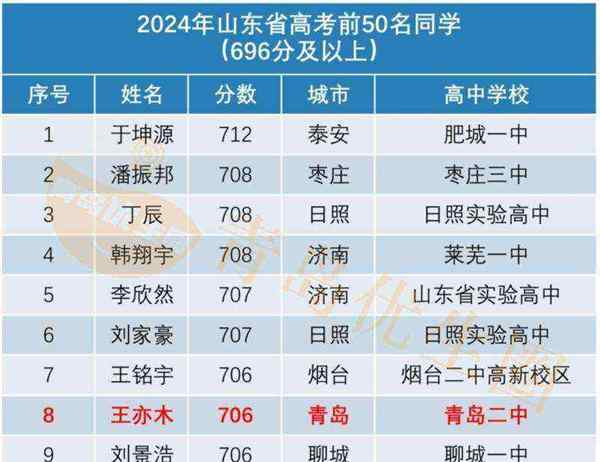 2016年山东高考最高分