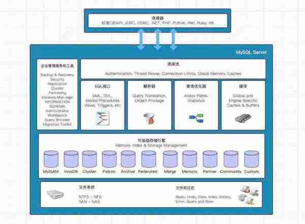 mysql的优势和劣势