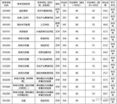 传媒大学研究生专业目录有哪些