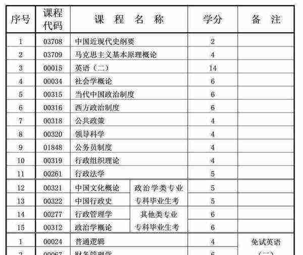 自考本科都考些什么内容