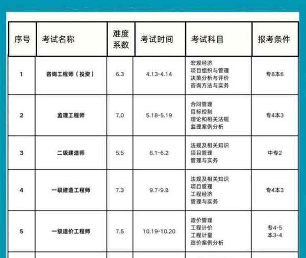 建造师二级报考条件及科目考试时间安排