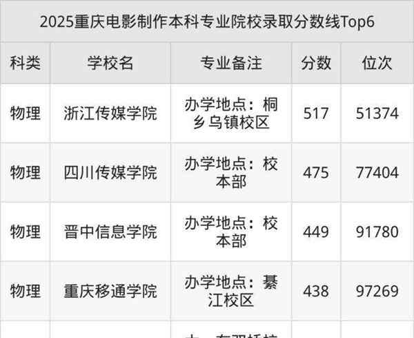 影院大学的分数线