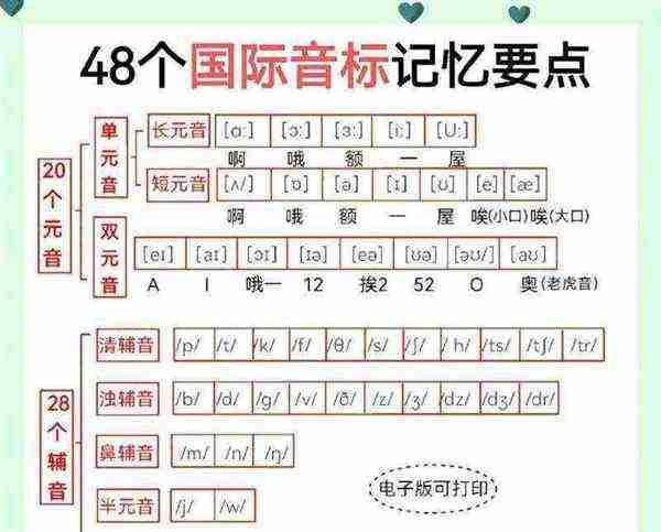 英标表48个 国际音标发音对应字母