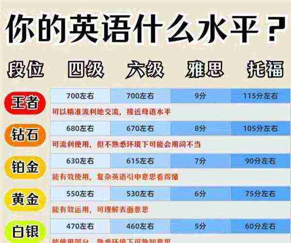 六级成绩相当于雅思多少分