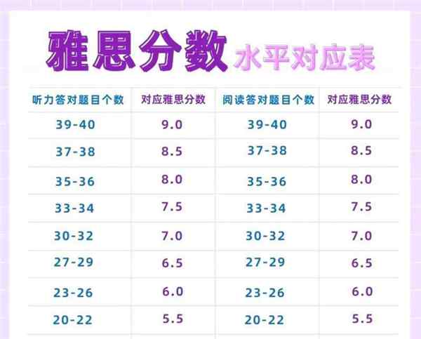 英语专业八级是雅思几分可以