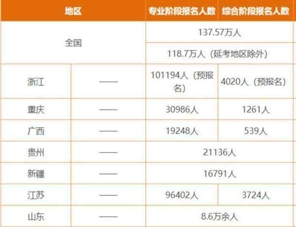 注册会计师全国有多少人考过了