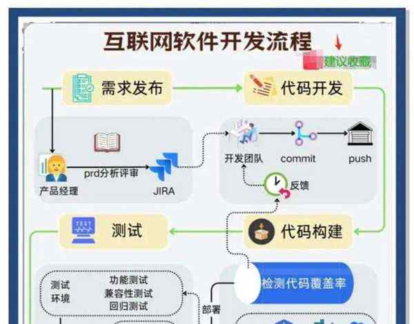 软件开发管理办法有哪些