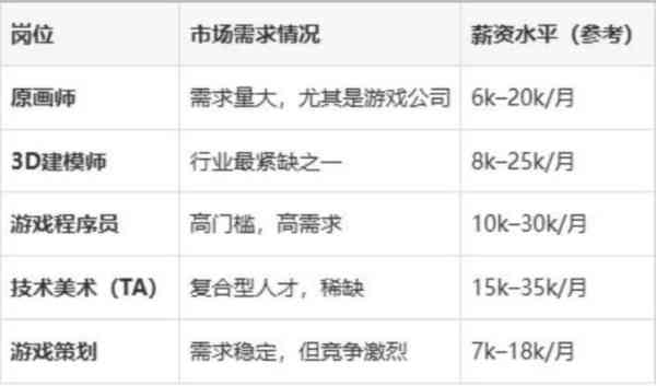 游戏制作专业怎么样好就业吗知乎