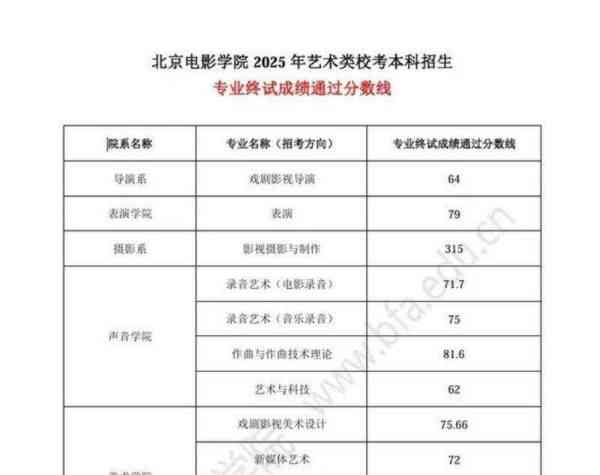 电影学院要考哪些科目及分数