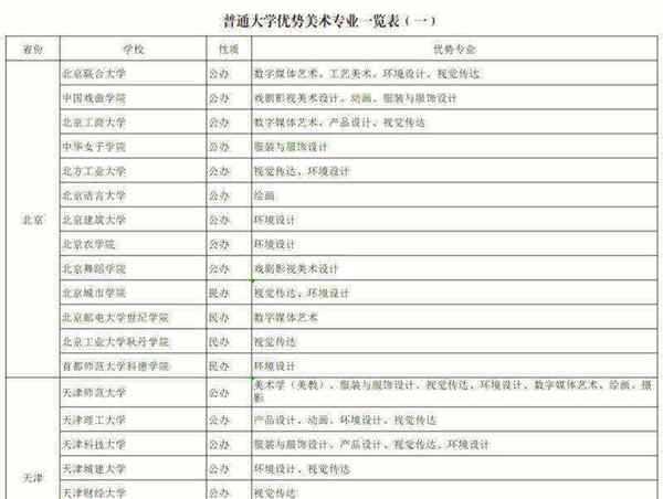 美术生可以考的大学排名本科有哪些专业