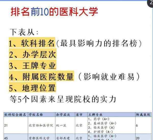 985 211医科大学名单