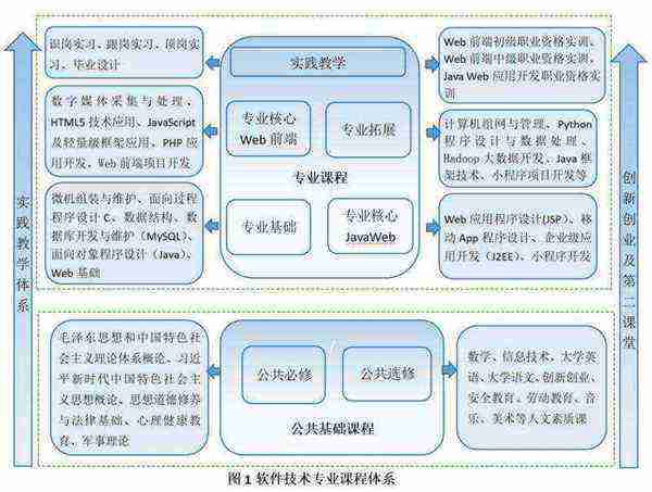 软件开发需要学什么技术和技能呢