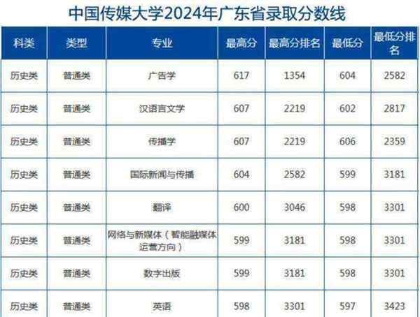 大学专业学传媒怎么样啊