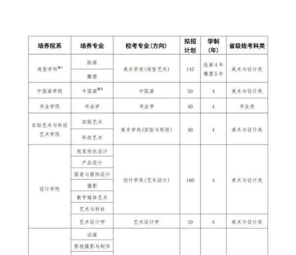 美术生可以报哪些专业及学校