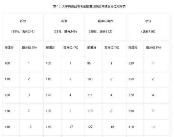 英语六级试题听力多少分满分