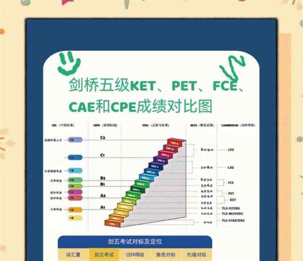 英语等级考试分为哪几个等级