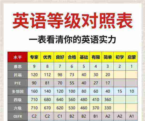 英语六级优良等级划分标准