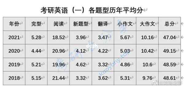 考研英语二的题型分数