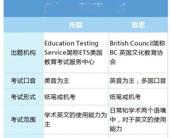 bec和雅思哪个含金量高