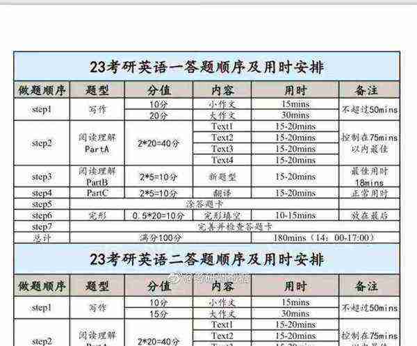 考研英语各题型及时间分配表