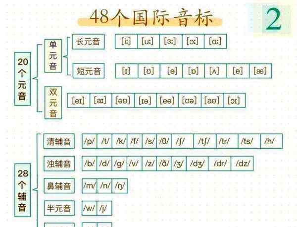 英语音素表怎么背