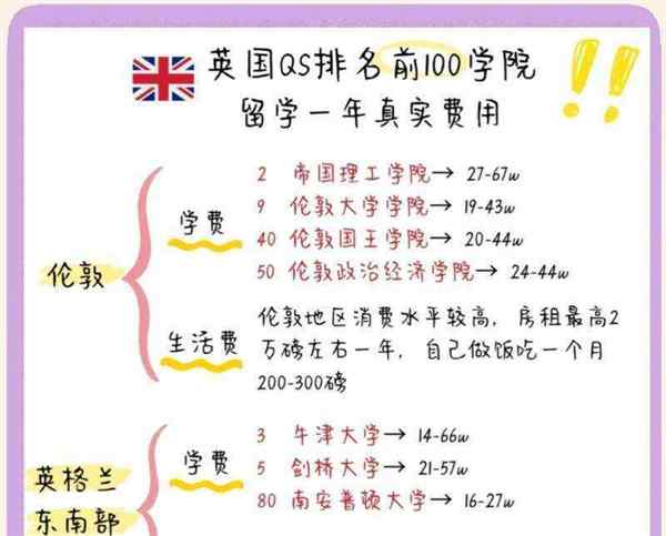学费与生活费用英文表达