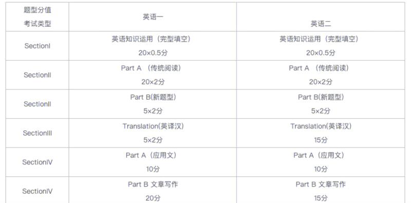 2021考研英语一和英语二哪个难