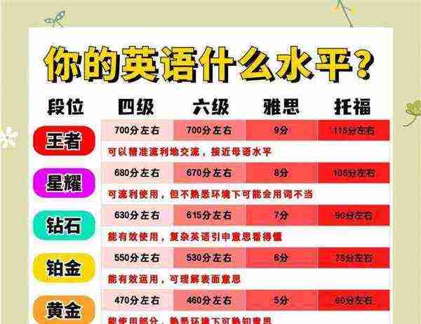 英语翻译等级考试有哪些