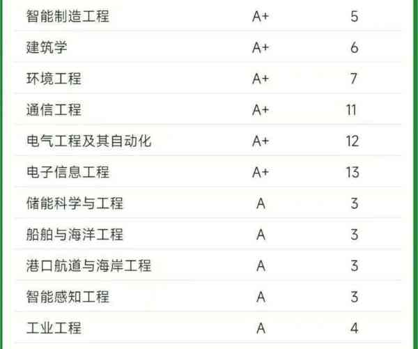 天津大学化学工程专业排名第几