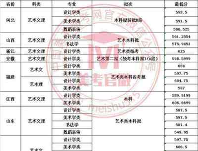 包含25年艺考录取分数线一览表的词条