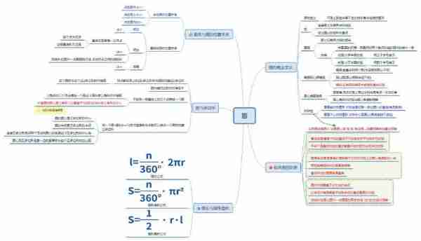 初中数学第3单元思维导图人教版