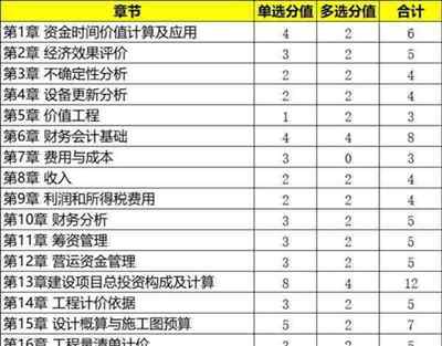 建造师等级考试分为几种