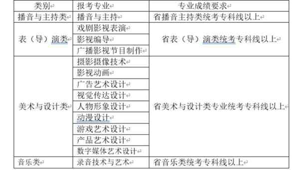 报考传媒专业怎么选科