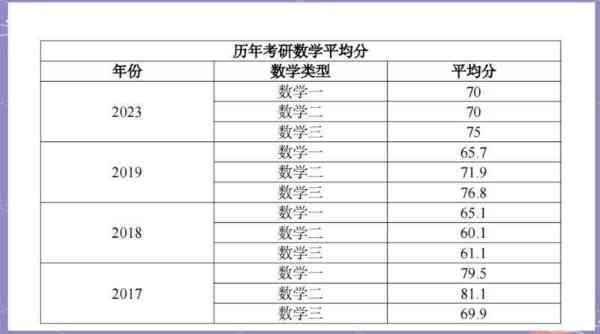考研数学各年份平均分