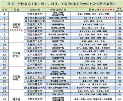 全国大学所有专业一览表