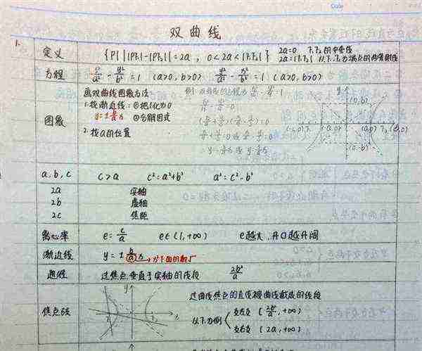 高中数学双曲线基本知识
