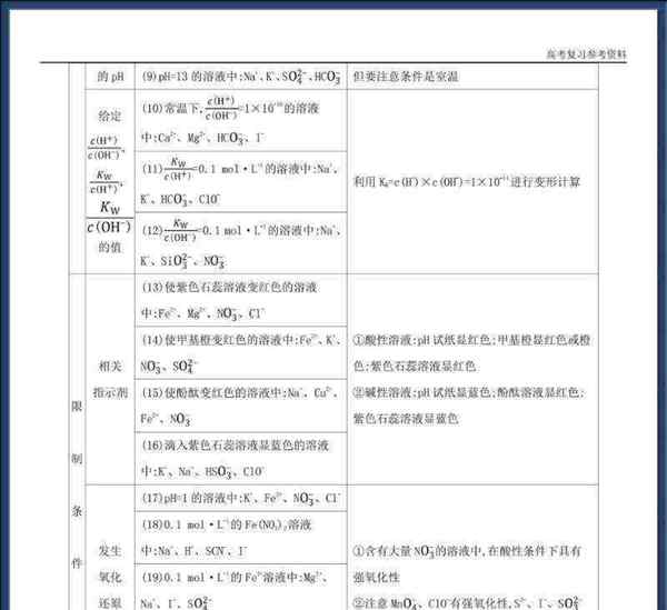 高中化学知识清单22水溶液中的离子平衡