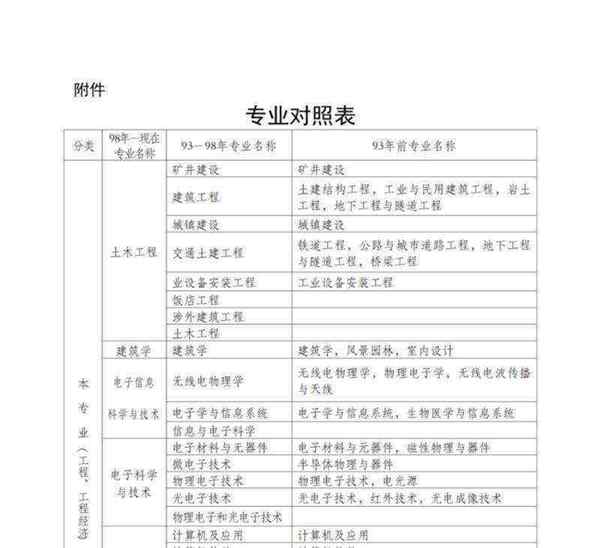 建造师考证需要哪些条件和资料