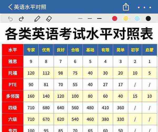英语六级赋分对照表2025