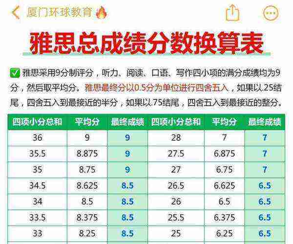 雅思满分9分还是10分