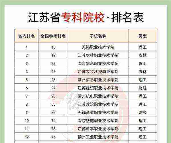 江苏最好的大专院校有哪几所