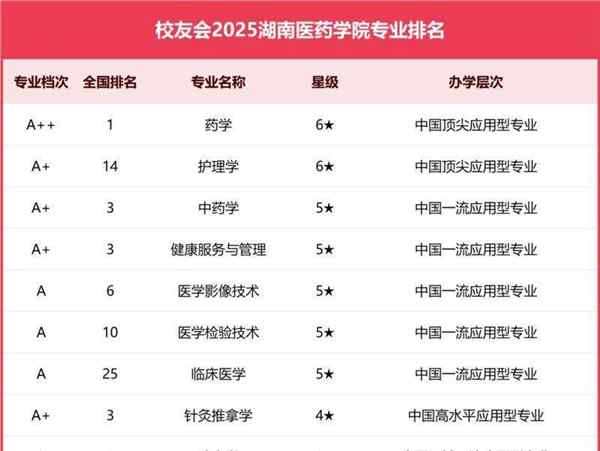 湖南医学大专学校排行榜最新