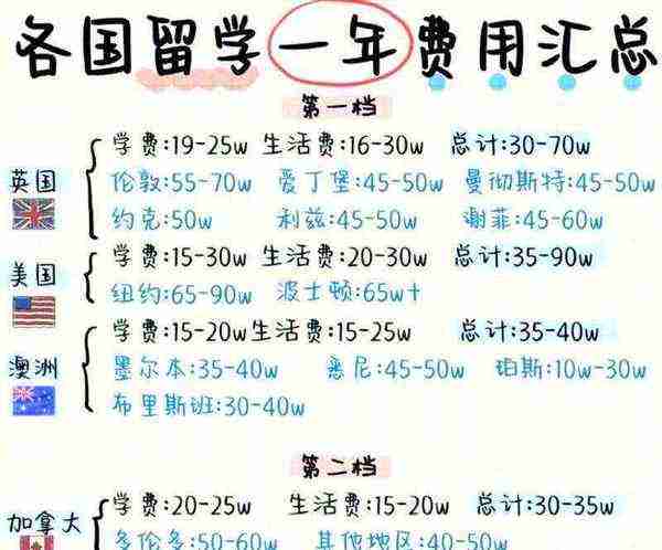 帝国理工一年留学费用大概多少